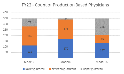 Graph with the Number of Production Based Physicians