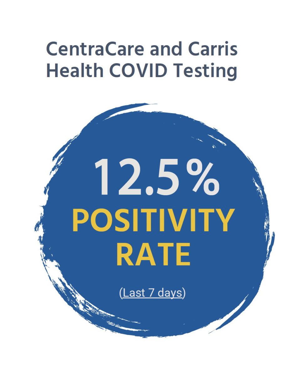 Graphic showing Positivity Rate of 12.5% on 9.28