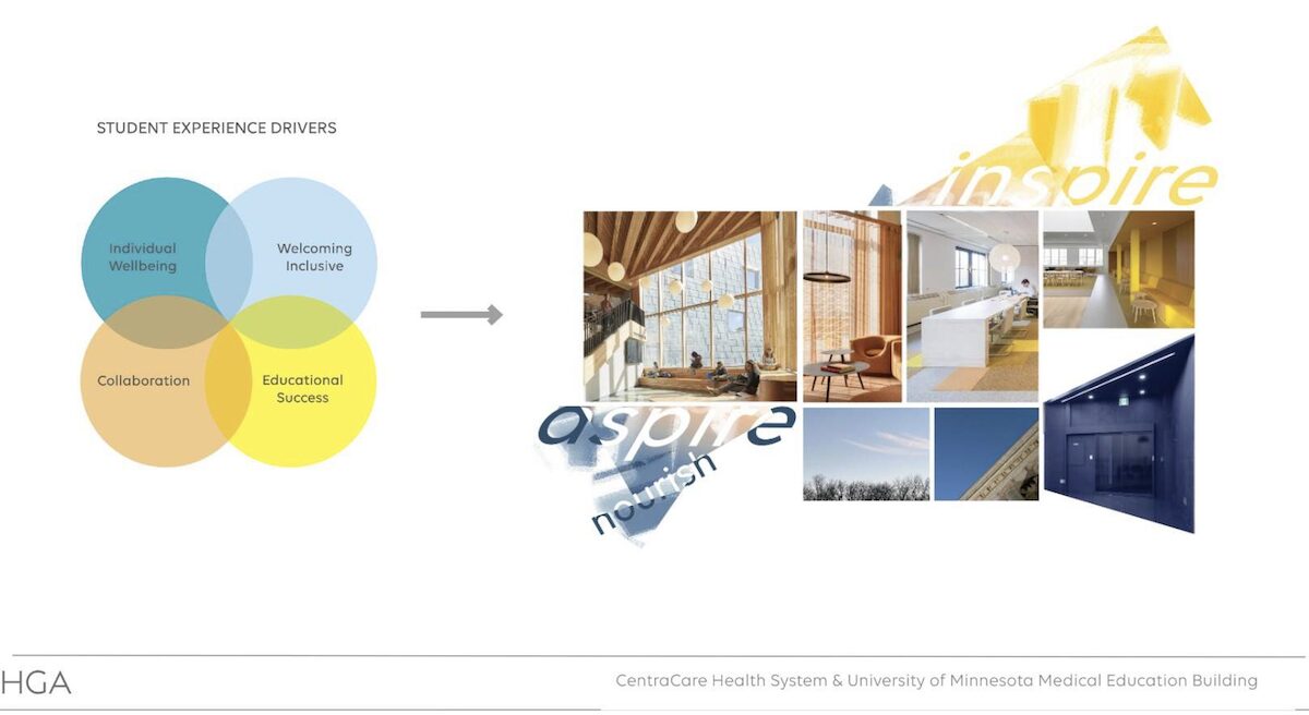 Illustration of the student experience key drivers for the Med School building