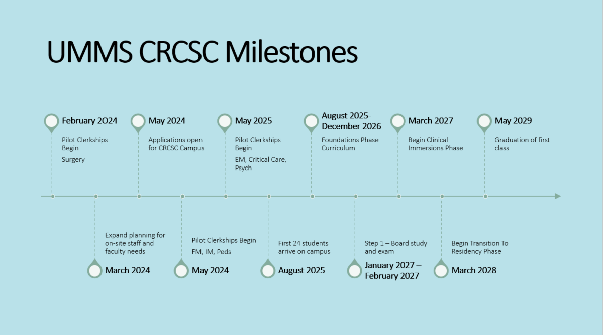A Milestone chart for the launch of the University of Minnesota Medical School campus at CentraCare