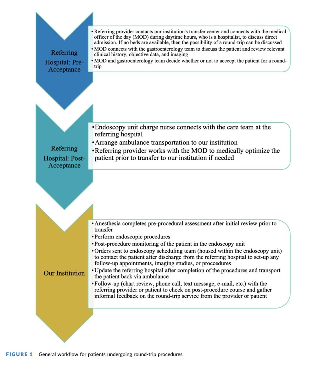 Infographic showing the workflow for Same-day, round-trip interventional endoscopic service